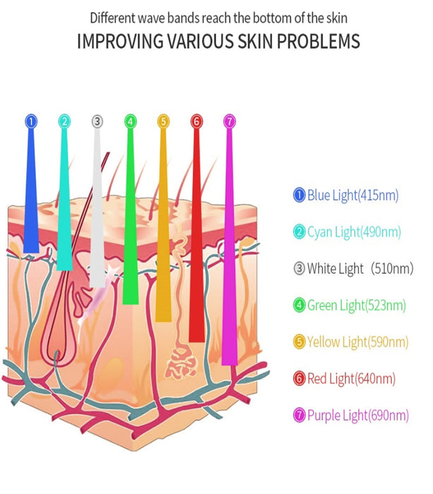 7-in-1 LED Foton Huidverjonging Machine - gerichte en effectieve behandeling - spa ervaring thuis - huishoudmeester